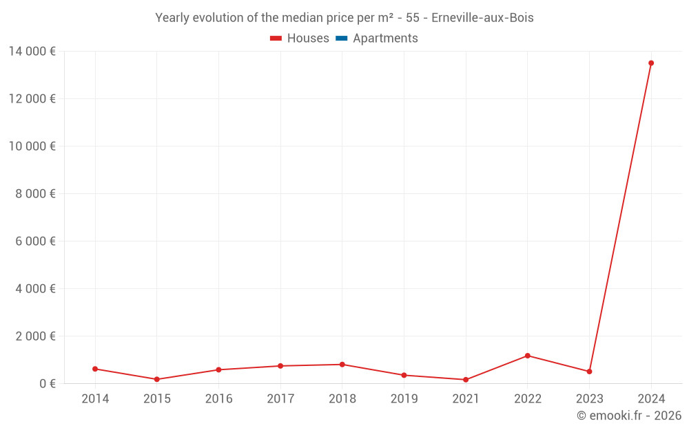 Yearly evolution of the median price per m² - 55 - Erneville-aux-Bois