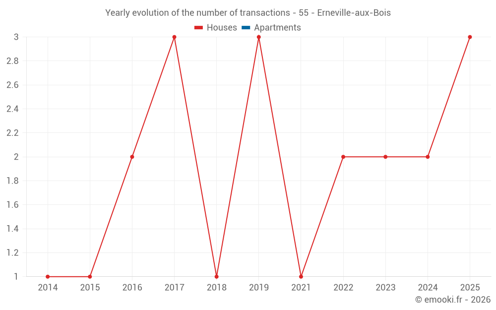 Yearly evolution of the number of transactions - 55 - Erneville-aux-Bois