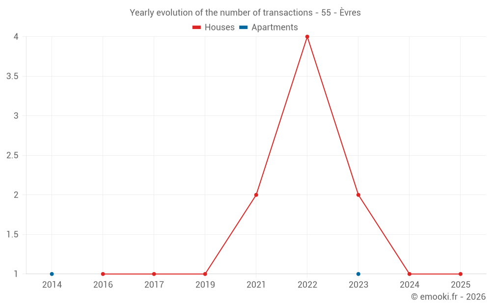 Yearly evolution of the number of transactions - 55 - Èvres