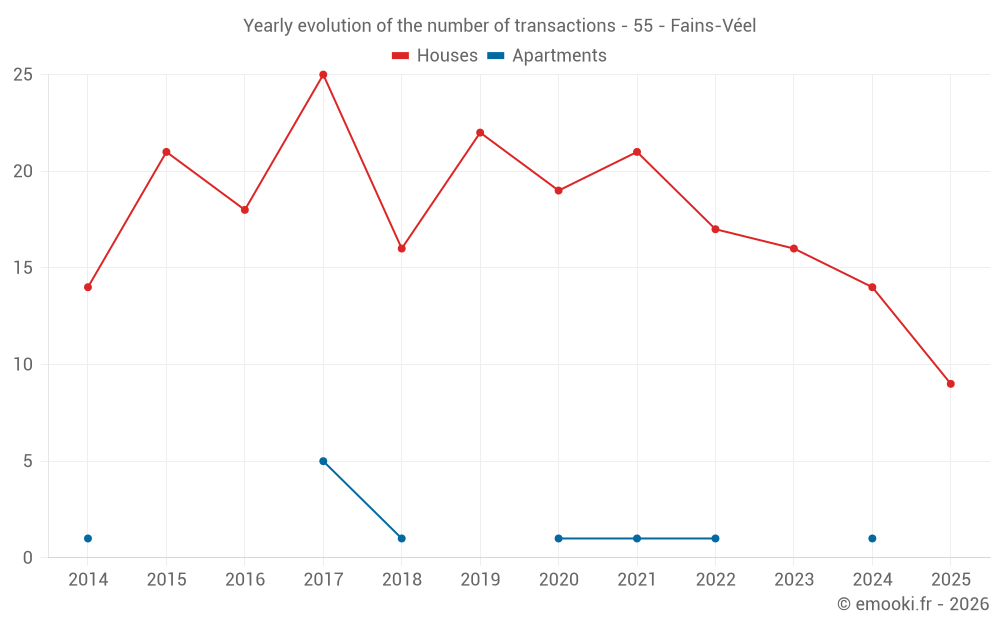 Yearly evolution of the number of transactions - 55 - Fains-Véel