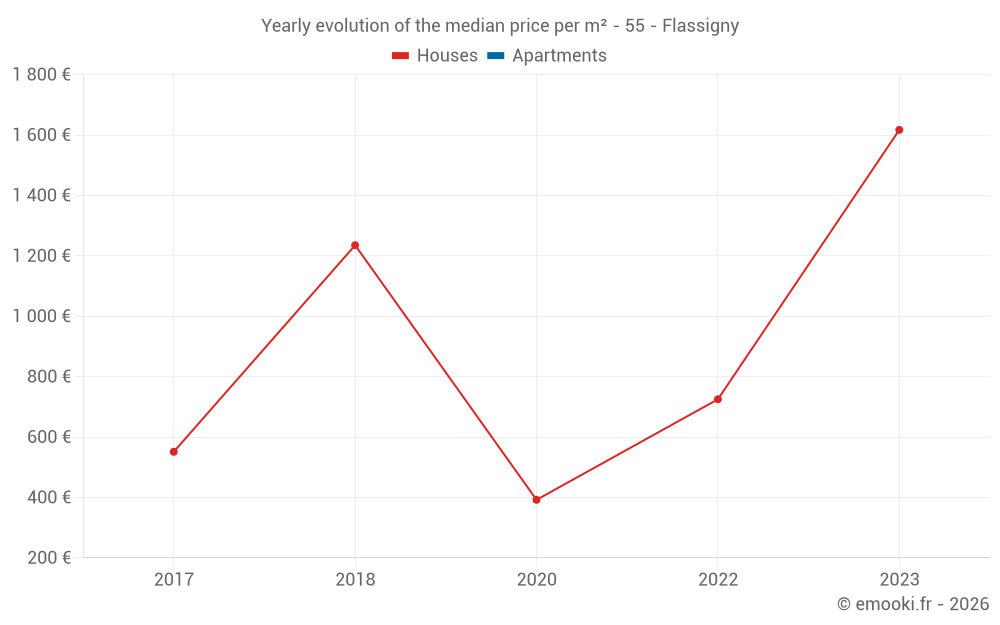 Yearly evolution of the median price per m² - 55 - Flassigny