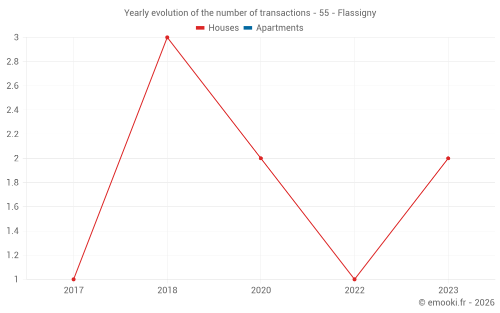 Yearly evolution of the number of transactions - 55 - Flassigny