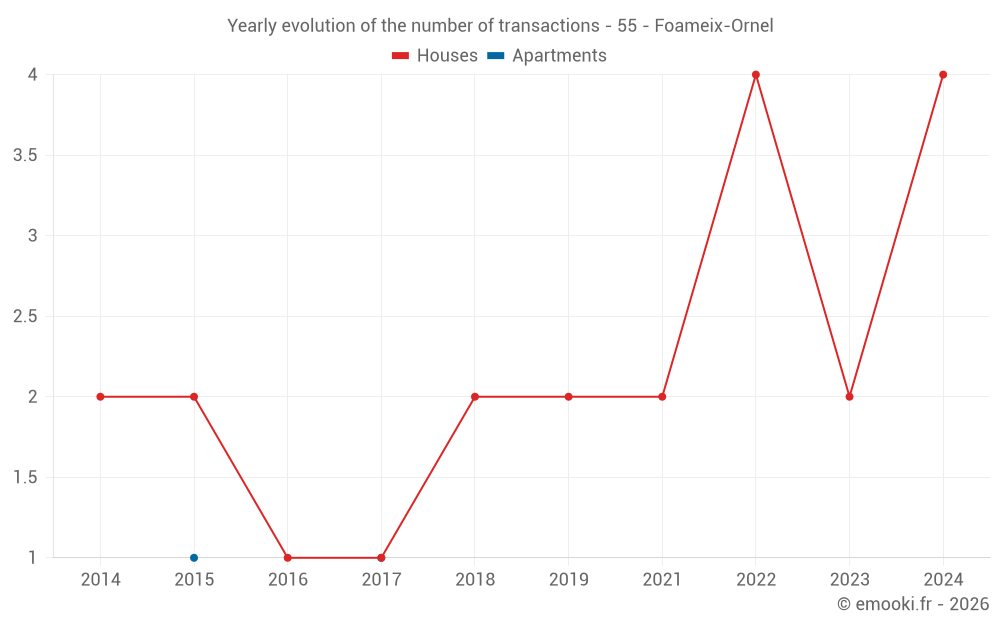 Yearly evolution of the number of transactions - 55 - Foameix-Ornel