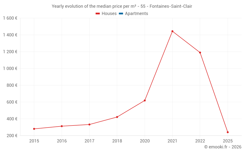 Yearly evolution of the median price per m² - 55 - Fontaines-Saint-Clair