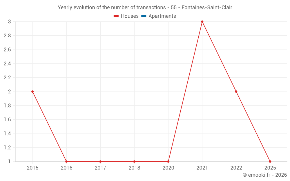 Yearly evolution of the number of transactions - 55 - Fontaines-Saint-Clair