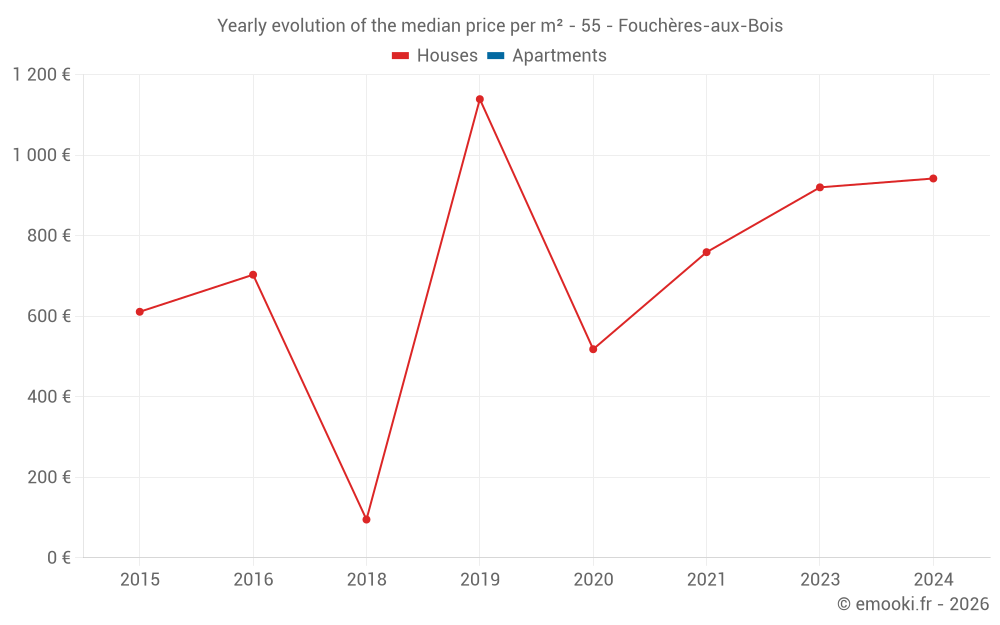 Yearly evolution of the median price per m² - 55 - Fouchères-aux-Bois