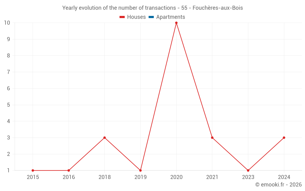 Yearly evolution of the number of transactions - 55 - Fouchères-aux-Bois