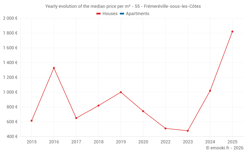 Yearly evolution of the median price per m² - 55 - Frémeréville-sous-les-Côtes