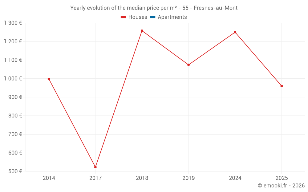 Yearly evolution of the median price per m² - 55 - Fresnes-au-Mont