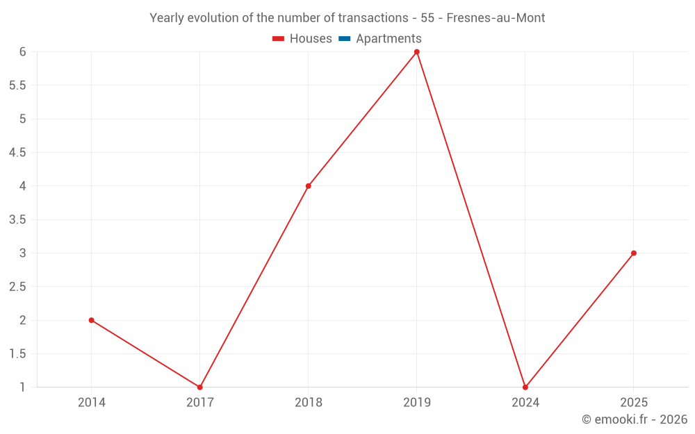 Yearly evolution of the number of transactions - 55 - Fresnes-au-Mont
