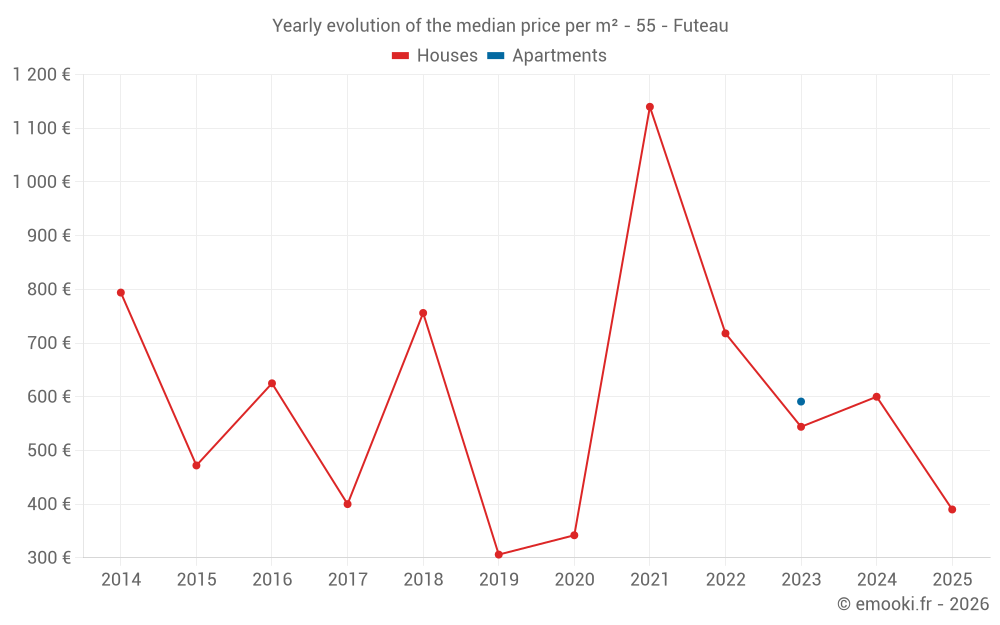 Yearly evolution of the median price per m² - 55 - Futeau