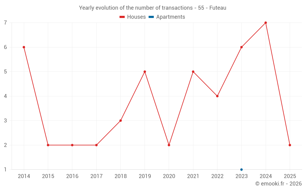 Yearly evolution of the number of transactions - 55 - Futeau