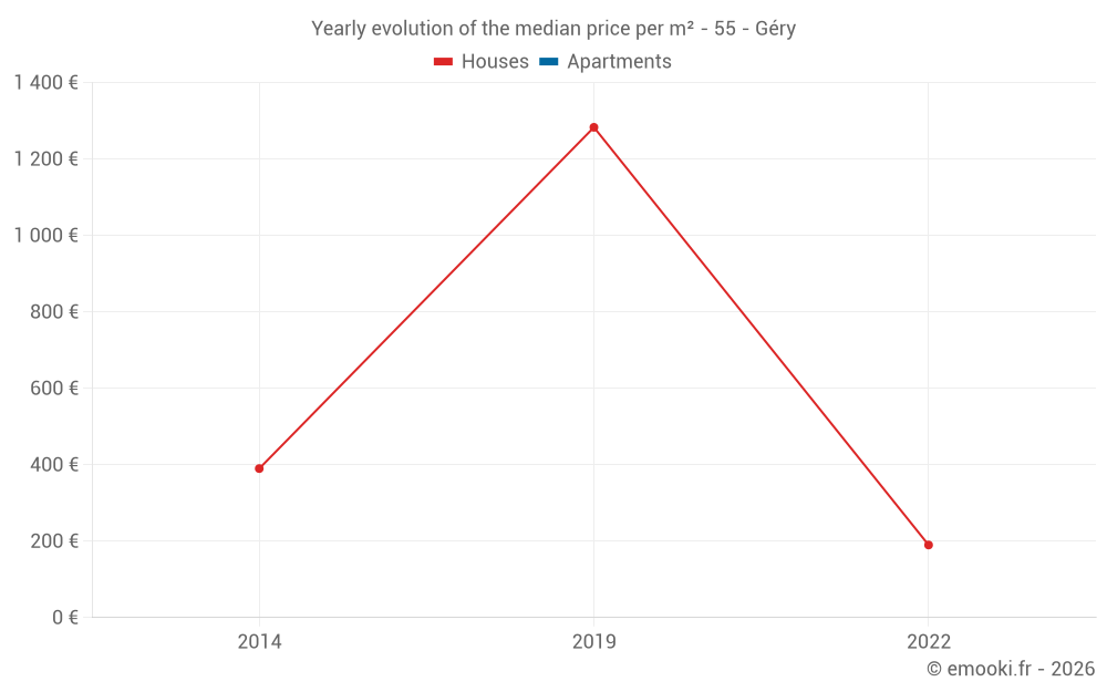 Yearly evolution of the median price per m² - 55 - Géry