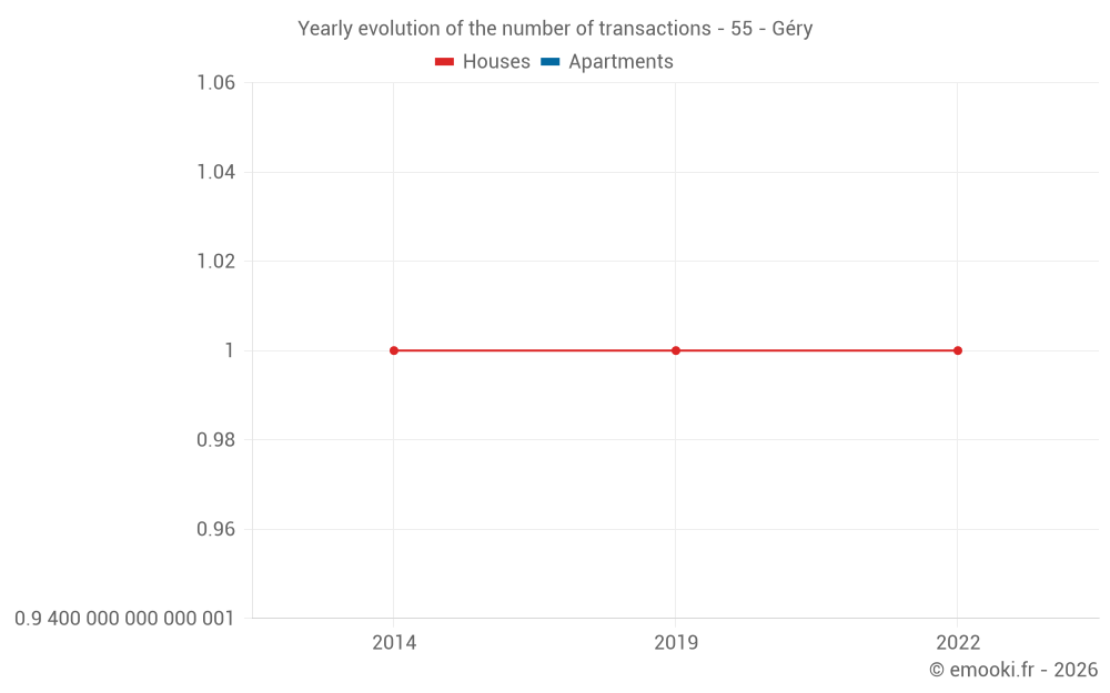 Yearly evolution of the number of transactions - 55 - Géry