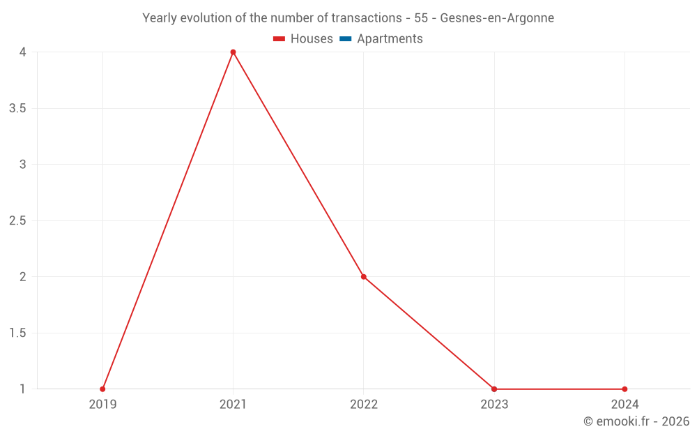 Yearly evolution of the number of transactions - 55 - Gesnes-en-Argonne