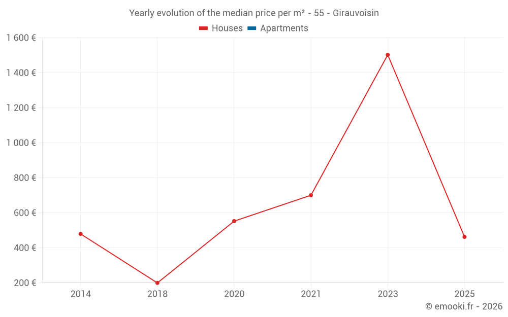 Yearly evolution of the median price per m² - 55 - Girauvoisin