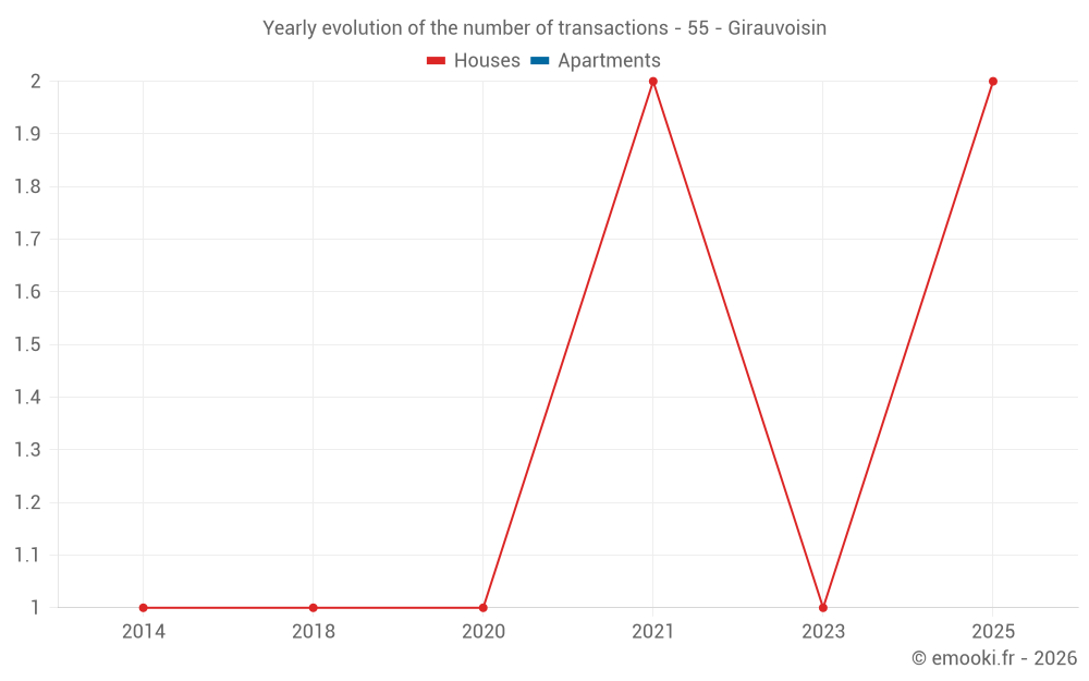 Yearly evolution of the number of transactions - 55 - Girauvoisin