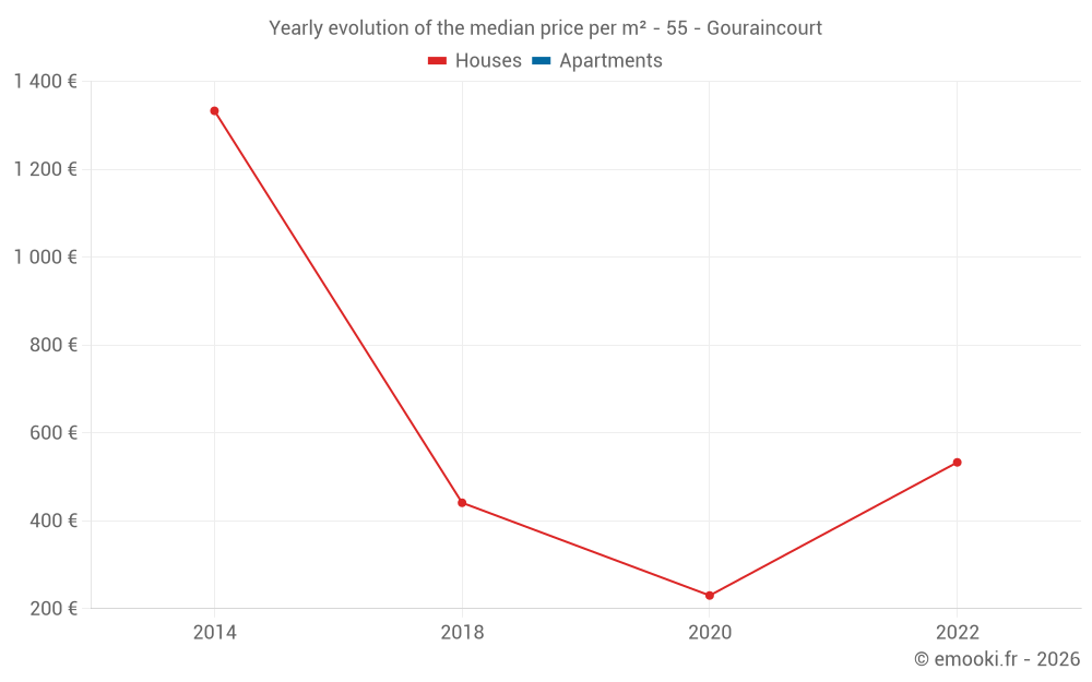 Yearly evolution of the median price per m² - 55 - Gouraincourt