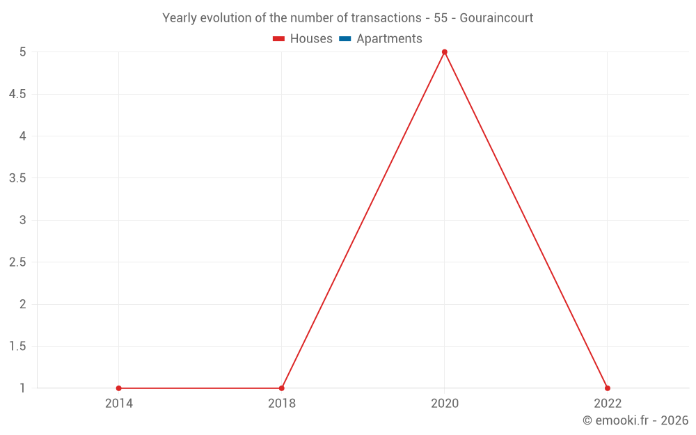 Yearly evolution of the number of transactions - 55 - Gouraincourt