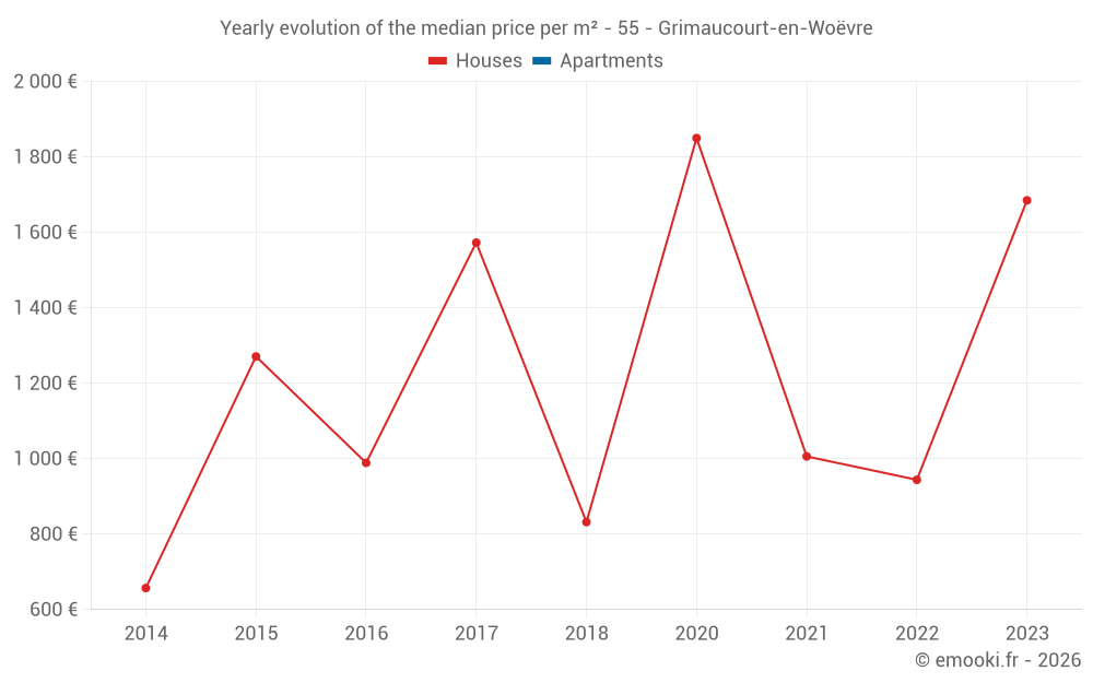 Yearly evolution of the median price per m² - 55 - Grimaucourt-en-Woëvre