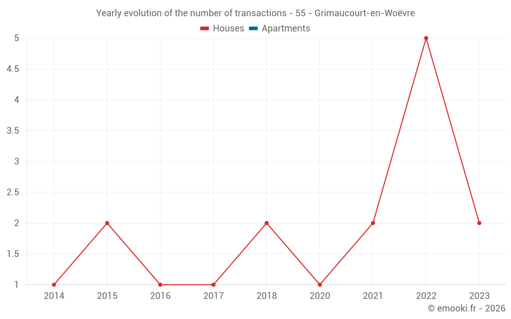Yearly evolution of the number of transactions - 55 - Grimaucourt-en-Woëvre