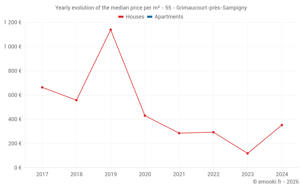 Yearly evolution of the median price per m² - 55 - Grimaucourt-près-Sampigny