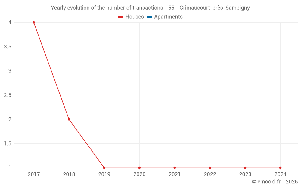 Yearly evolution of the number of transactions - 55 - Grimaucourt-près-Sampigny