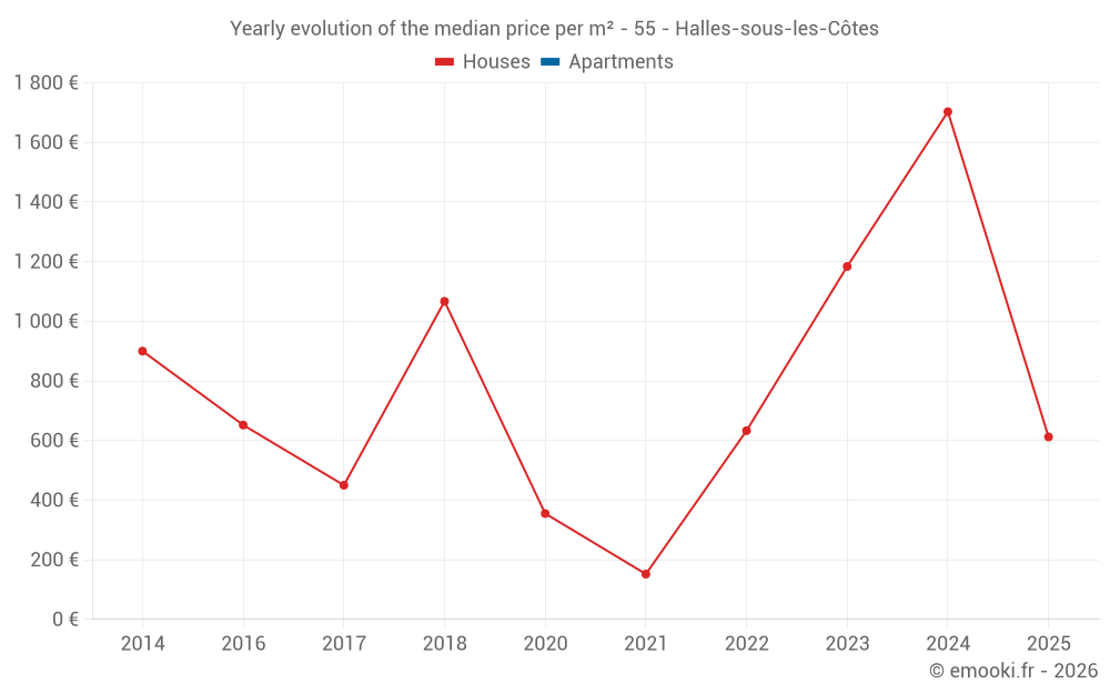 Yearly evolution of the median price per m² - 55 - Halles-sous-les-Côtes