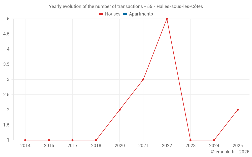 Yearly evolution of the number of transactions - 55 - Halles-sous-les-Côtes