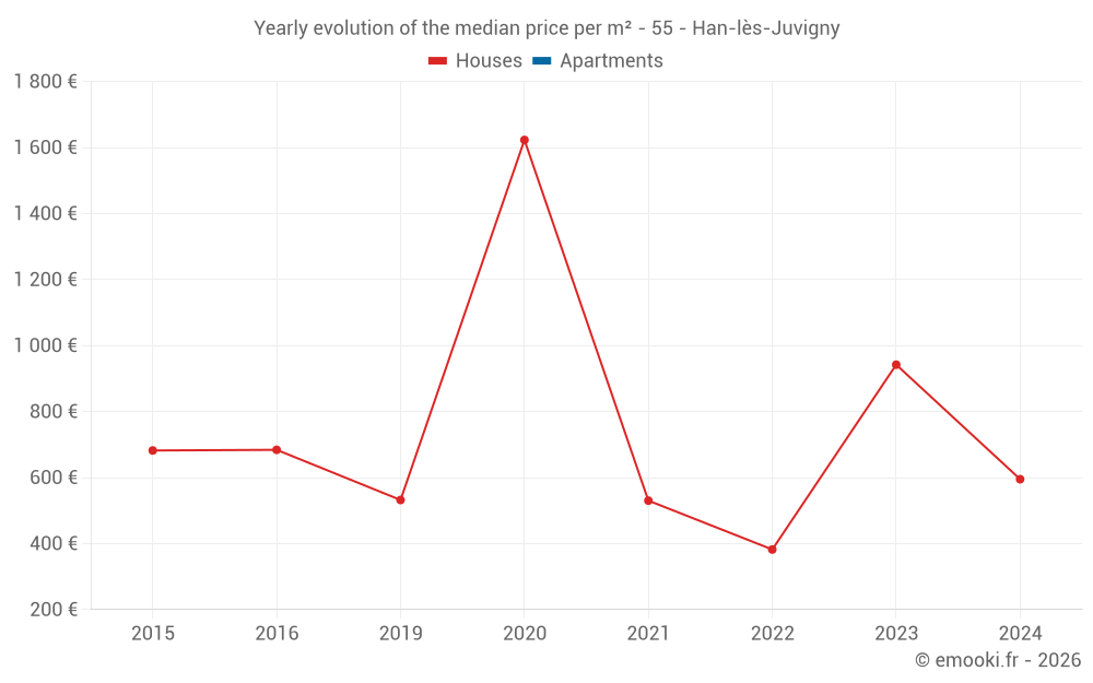 Yearly evolution of the median price per m² - 55 - Han-lès-Juvigny