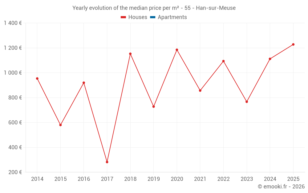 Yearly evolution of the median price per m² - 55 - Han-sur-Meuse