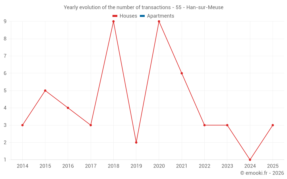 Yearly evolution of the number of transactions - 55 - Han-sur-Meuse