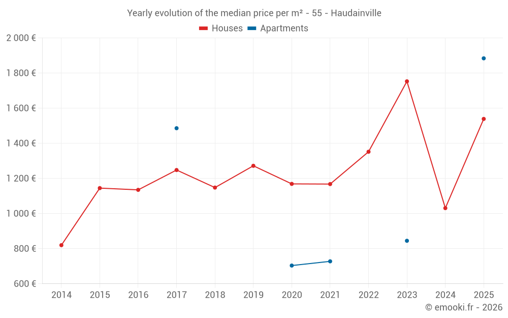 Yearly evolution of the median price per m² - 55 - Haudainville