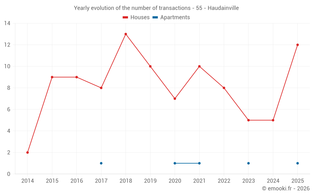 Yearly evolution of the number of transactions - 55 - Haudainville