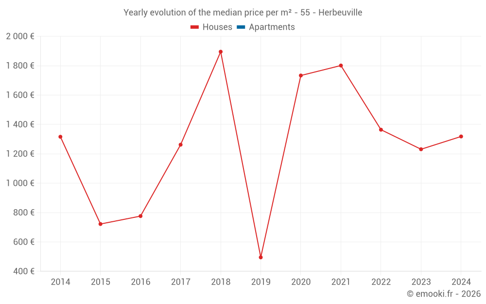 Yearly evolution of the median price per m² - 55 - Herbeuville