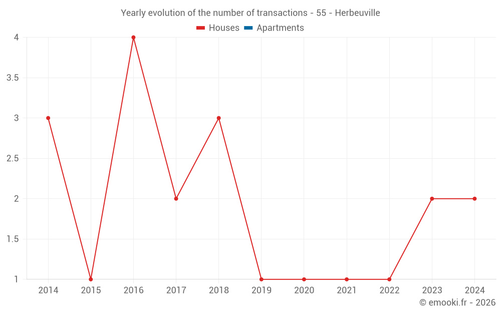 Yearly evolution of the number of transactions - 55 - Herbeuville