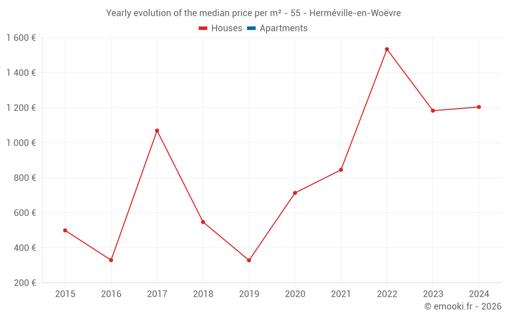 Yearly evolution of the median price per m² - 55 - Herméville-en-Woëvre