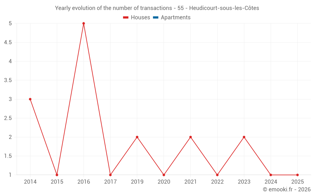Yearly evolution of the number of transactions - 55 - Heudicourt-sous-les-Côtes