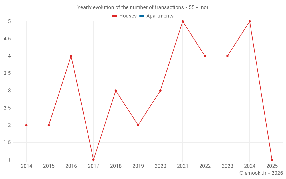 Yearly evolution of the number of transactions - 55 - Inor