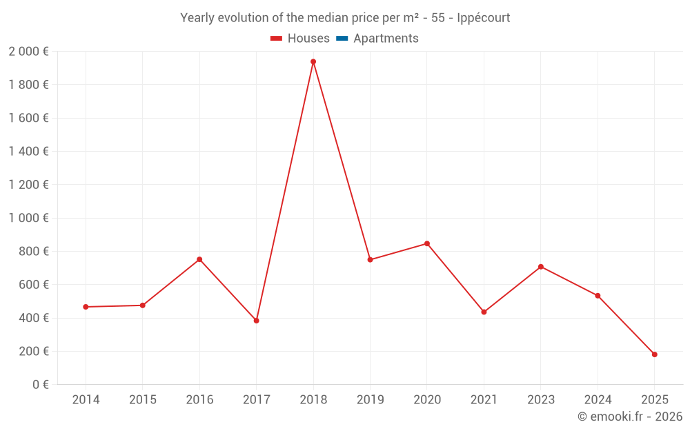 Yearly evolution of the median price per m² - 55 - Ippécourt