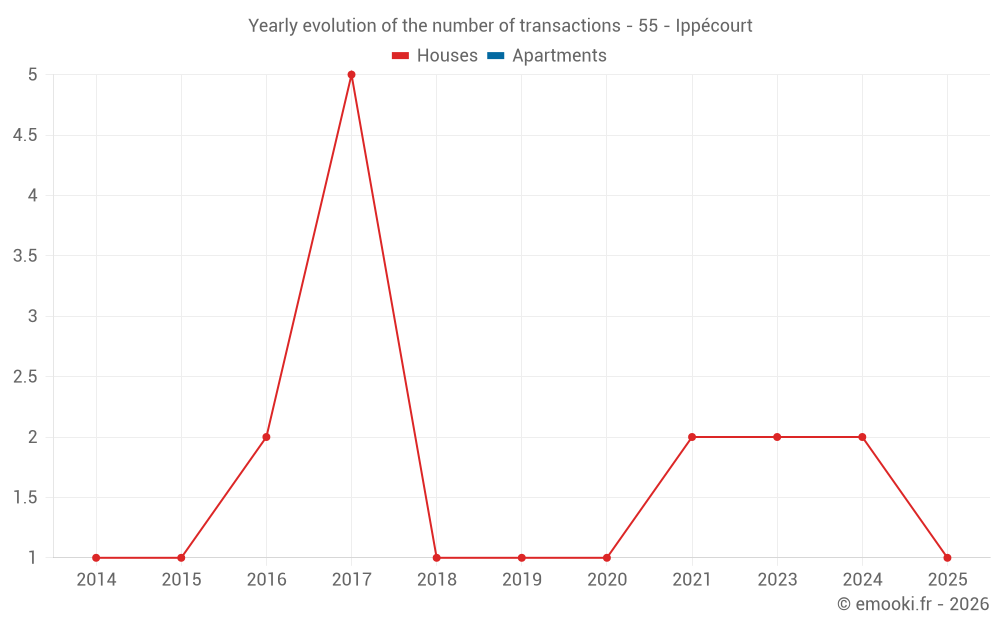 Yearly evolution of the number of transactions - 55 - Ippécourt