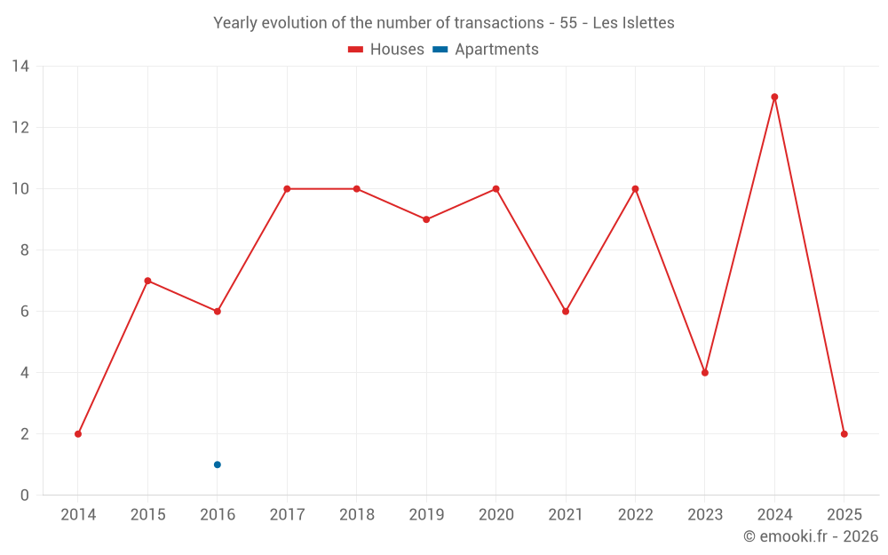 Yearly evolution of the number of transactions - 55 - Les Islettes