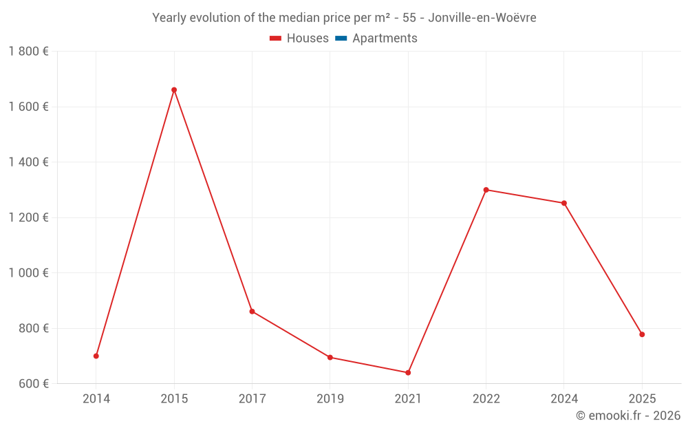 Yearly evolution of the median price per m² - 55 - Jonville-en-Woëvre