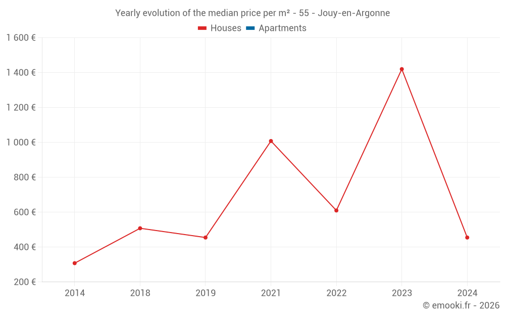 Yearly evolution of the median price per m² - 55 - Jouy-en-Argonne