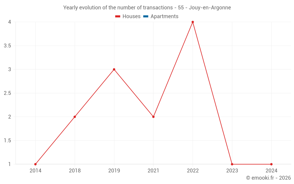 Yearly evolution of the number of transactions - 55 - Jouy-en-Argonne