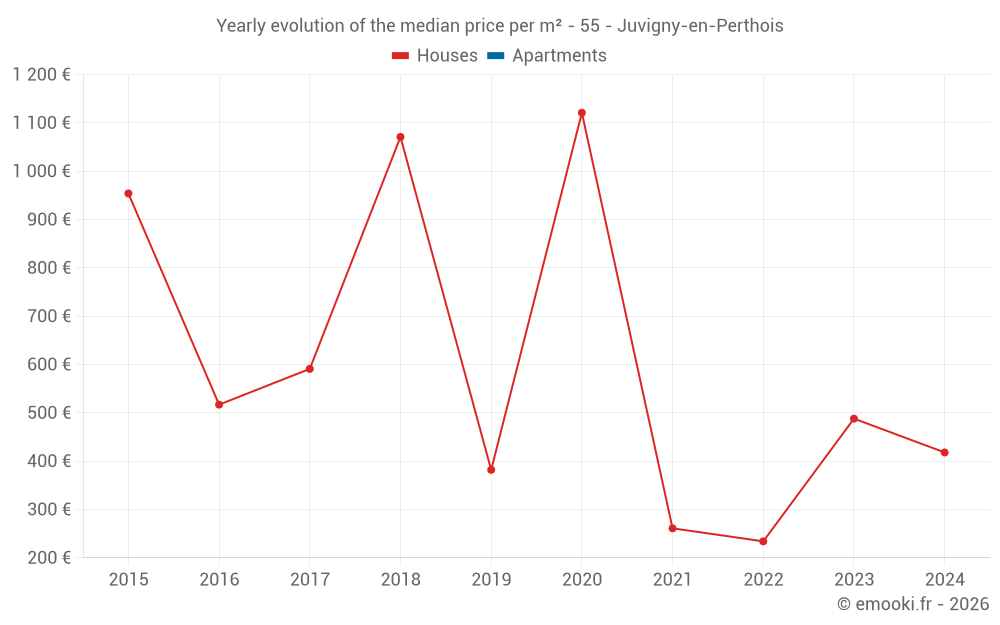 Yearly evolution of the median price per m² - 55 - Juvigny-en-Perthois