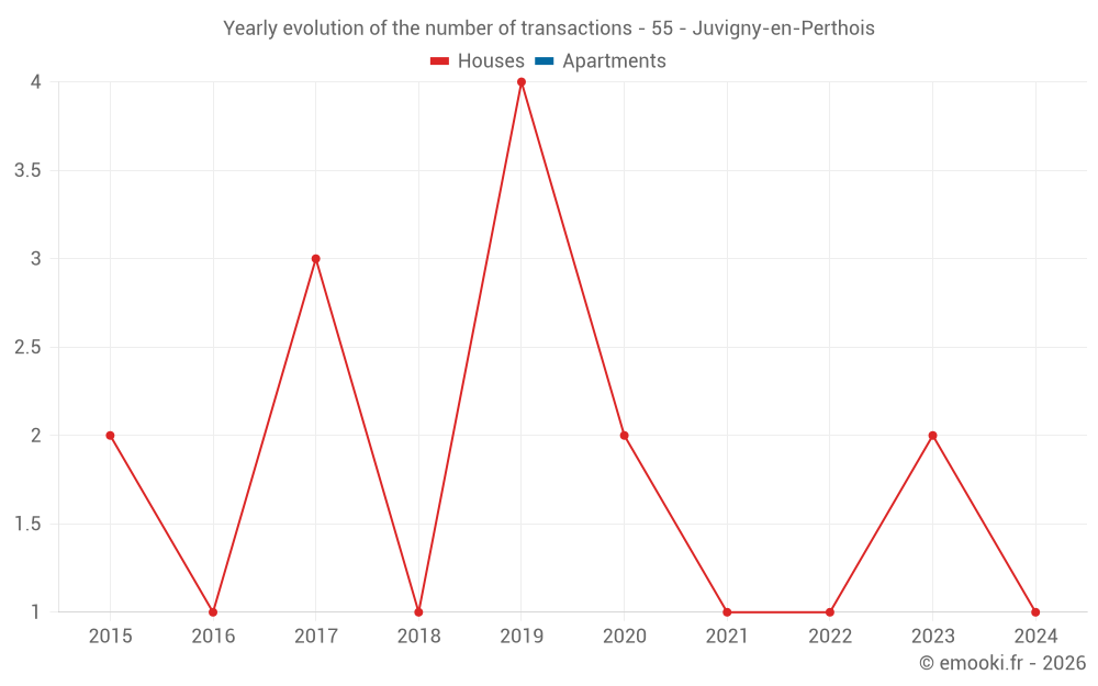 Yearly evolution of the number of transactions - 55 - Juvigny-en-Perthois