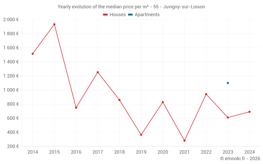 Yearly evolution of the median price per m² - 55 - Juvigny-sur-Loison
