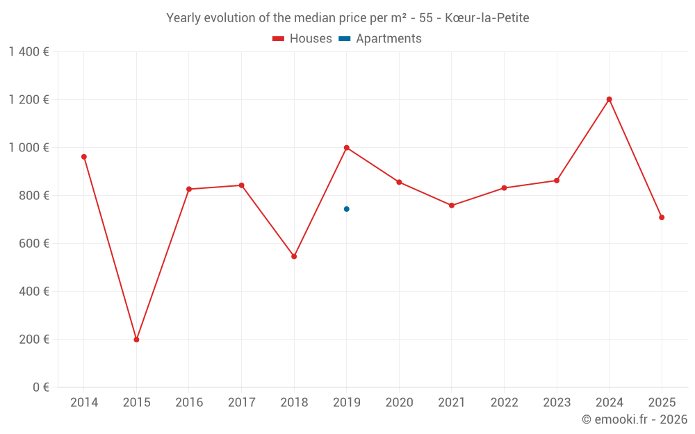 Yearly evolution of the median price per m² - 55 - Kœur-la-Petite