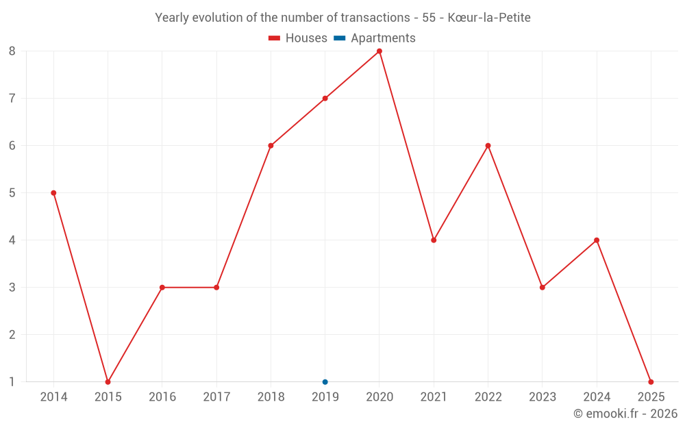 Yearly evolution of the number of transactions - 55 - Kœur-la-Petite